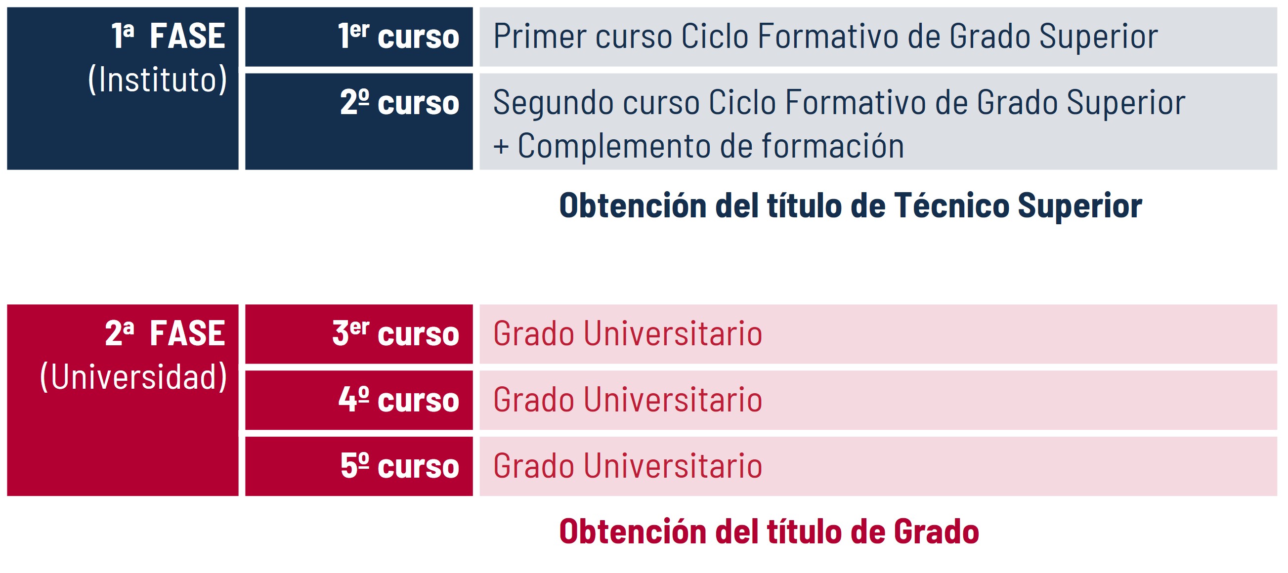 fases