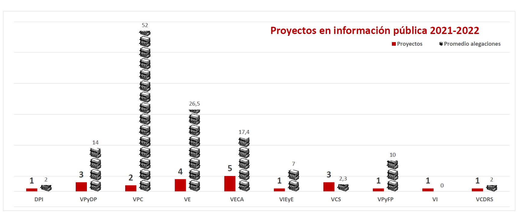 Proyectos en información pública