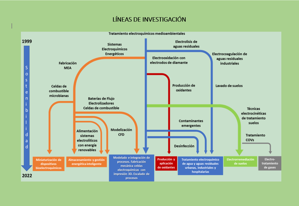 LINEAS INVESTIGACION LABORATORIO INGENIERIA ELECTROQUIMICA Y AMBIENTAL