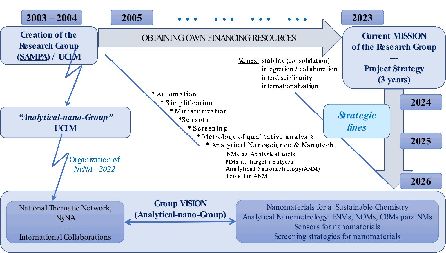 analytical Nano Group