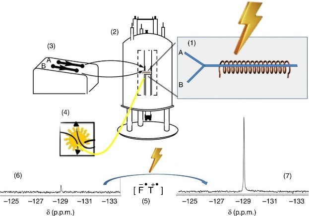 Microfluidics and Photo-CIDNP