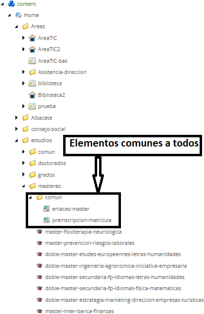 Imagen de la estructura de los másteres en Sitecore