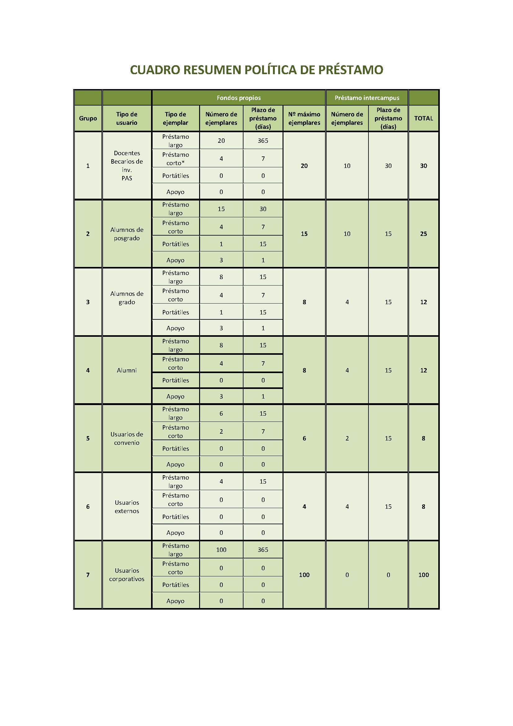 Tabla de préstamos