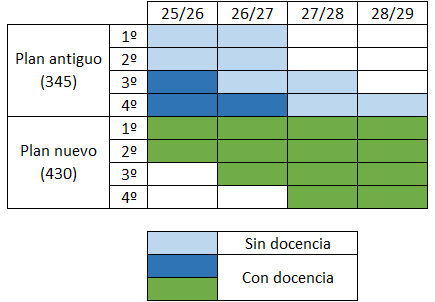 Tabla con el proceso de extinción del plan antiguo del Grado en Ingeniería Civil y Territorial.