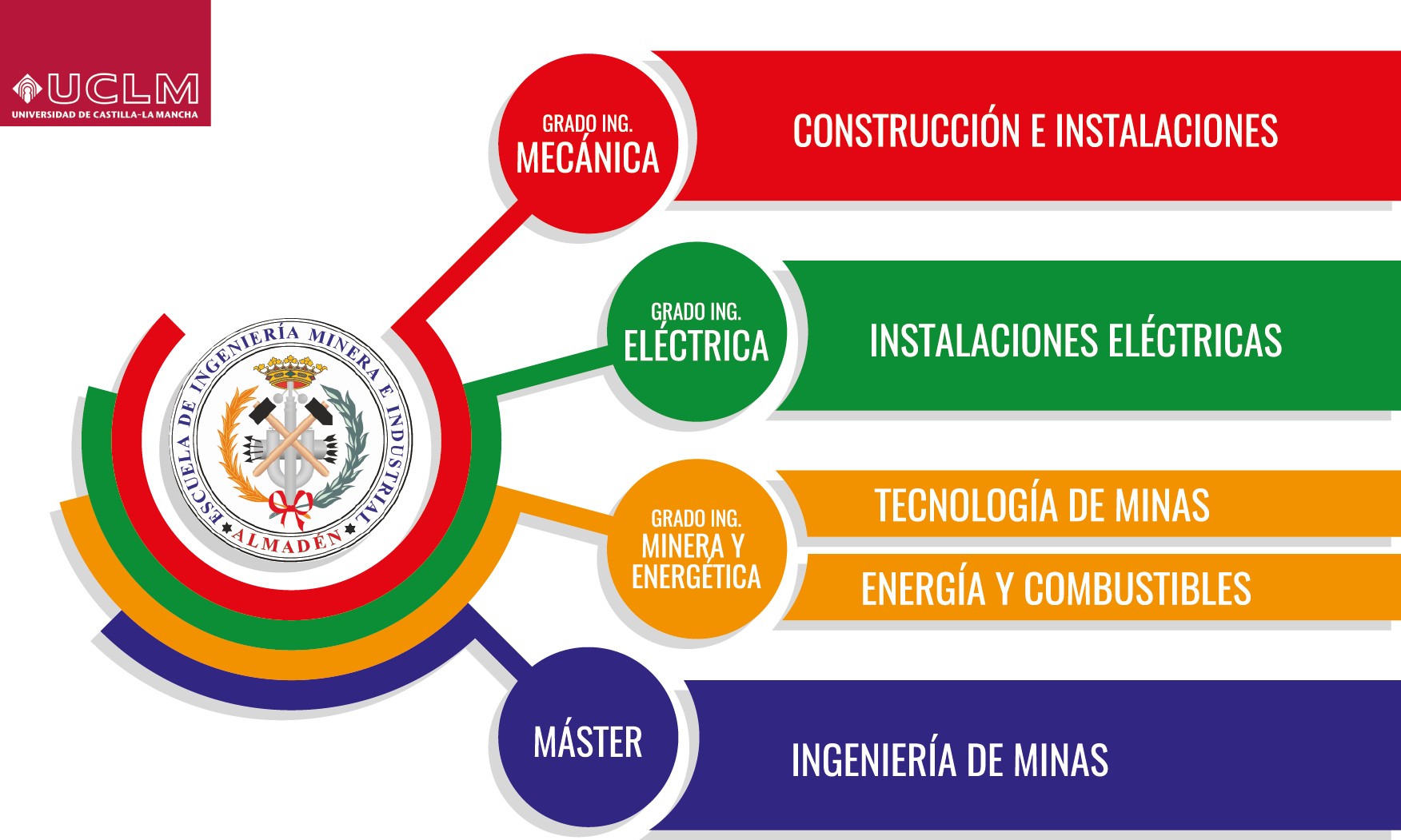 Estudios impartidos en la EIMIA.