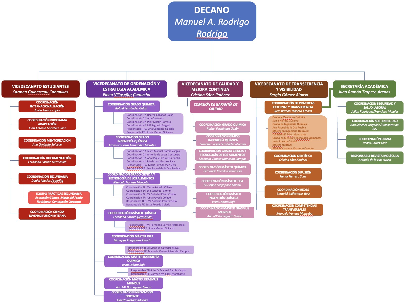 organigrama