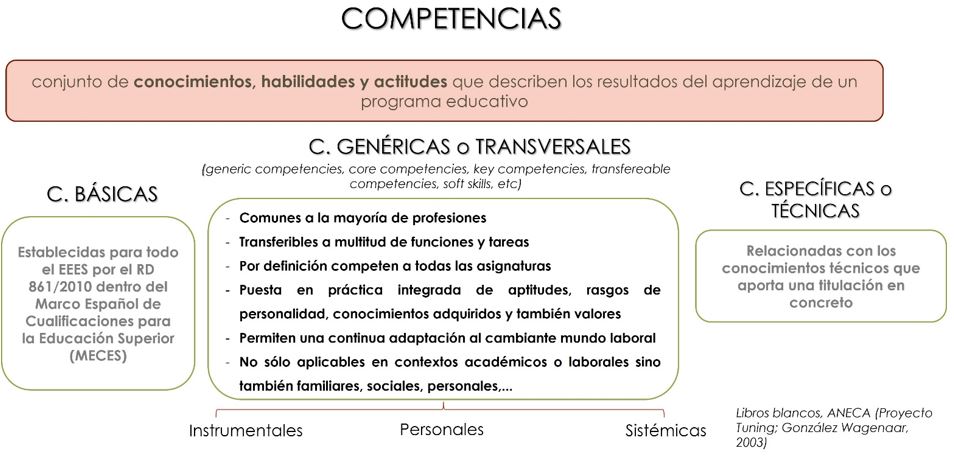 competencias