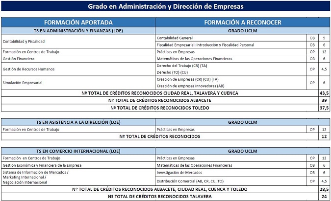 Grado ADE : Reconocimiento de créditos