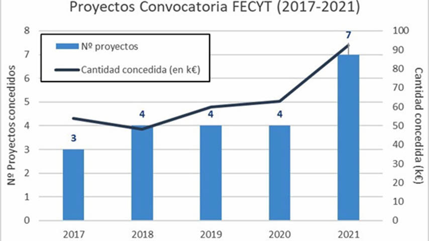 Proyectos FECYT