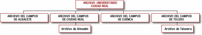 Sistema de Archivos de la Universidad de Castilla-La Mancha