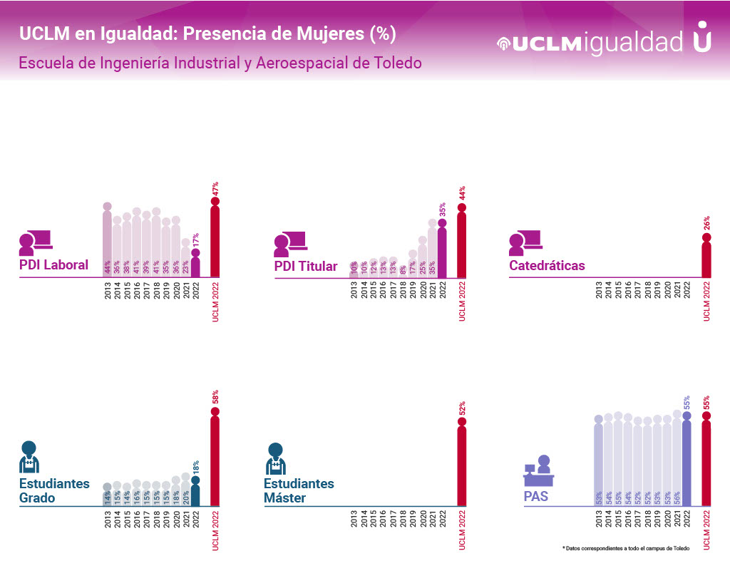 UCLM en Igualdad