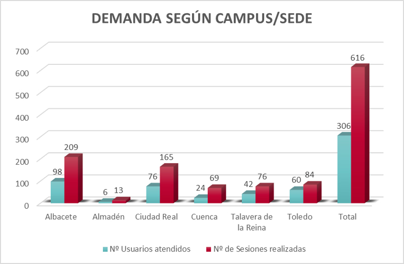 Demanda del Servicio de Orientación y Asesoramiento Psicológico y Psicopedagógico por campus-sede